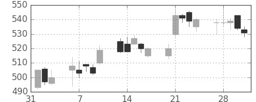 王子ＨＤの日足チャート(2017年2月)