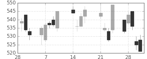 王子ＨＤの日足チャート(2017年3月)