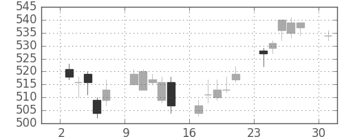王子ＨＤの日足チャート(2017年4月)