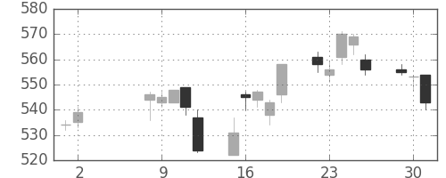 王子ＨＤの日足チャート(2017年5月)