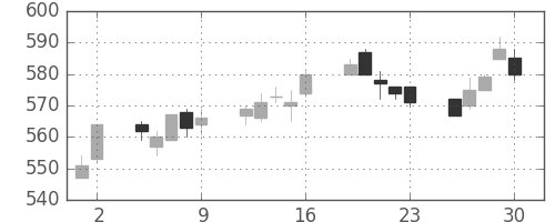 王子ＨＤの日足チャート(2017年6月)