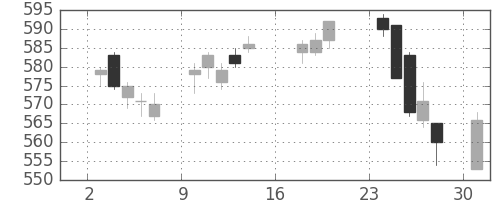 王子ＨＤの日足チャート(2017年7月)