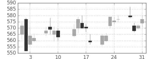 王子ＨＤの日足チャート(2017年8月)