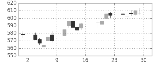王子ＨＤの日足チャート(2017年9月)