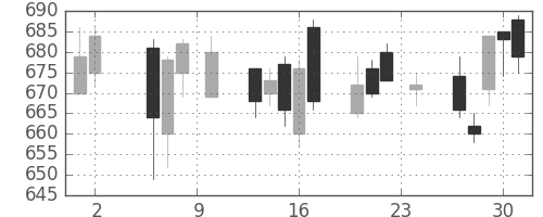 王子ＨＤの日足チャート(2017年11月)