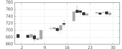 王子ＨＤの日足チャート(2017年12月)
