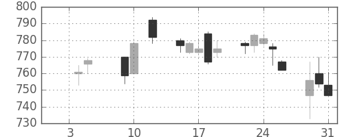 王子ＨＤの日足チャート(2018年1月)