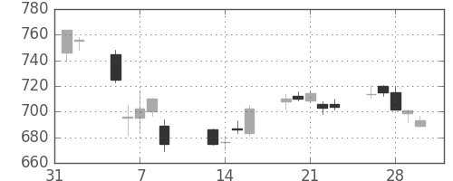 王子ＨＤの日足チャート(2018年2月)