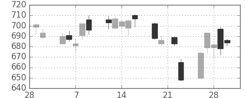 王子ＨＤの日足チャート(2018年3月)