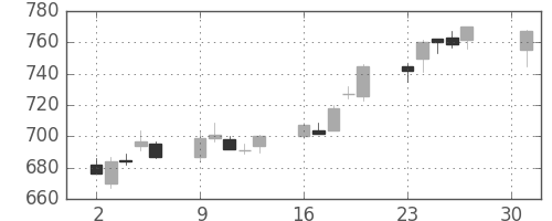 王子ＨＤの日足チャート(2018年4月)