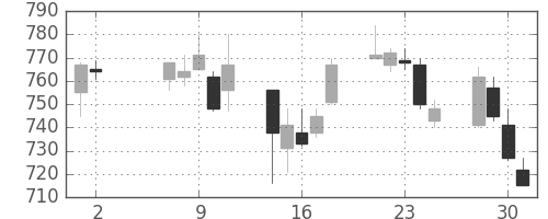 王子ＨＤの日足チャート(2018年5月)