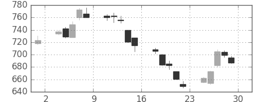 王子ＨＤの日足チャート(2018年6月)