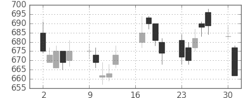 王子ＨＤの日足チャート(2018年7月)