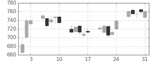 王子ＨＤの日足チャート(2018年8月)