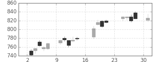 王子ＨＤの日足チャート(2018年9月)