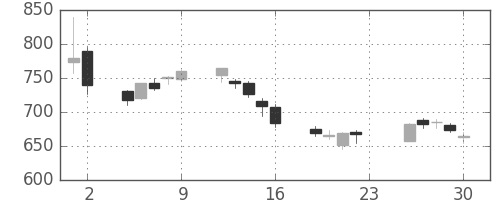 王子ＨＤの日足チャート(2018年11月)