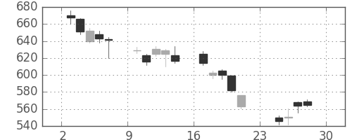 王子ＨＤの日足チャート(2018年12月)