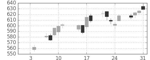 王子ＨＤの日足チャート(2019年1月)