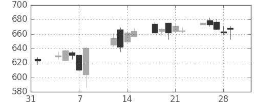 王子ＨＤの日足チャート(2019年2月)