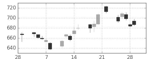 王子ＨＤの日足チャート(2019年3月)