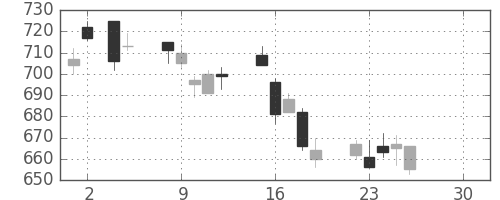 王子ＨＤの日足チャート(2019年4月)