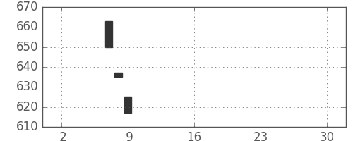 王子ＨＤの日足チャート(2019年5月)