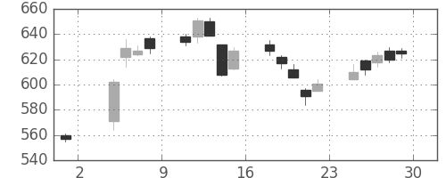 王子ＨＤの日足チャート(2019年11月)
