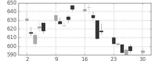 王子ＨＤの日足チャート(2019年12月)