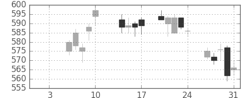 王子ＨＤの日足チャート(2020年1月)