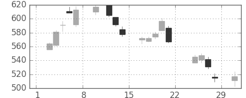王子ＨＤの日足チャート(2020年2月)
