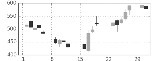 王子ＨＤの日足チャート(2020年3月)