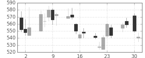 王子ＨＤの日足チャート(2020年4月)