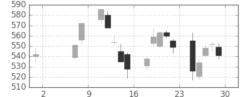 王子ＨＤの日足チャート(2020年5月)