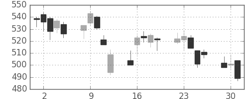 王子ＨＤの日足チャート(2020年6月)