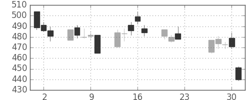 王子ＨＤの日足チャート(2020年7月)