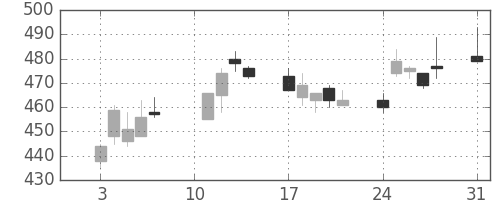 王子ＨＤの日足チャート(2020年8月)