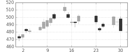 王子ＨＤの日足チャート(2020年9月)