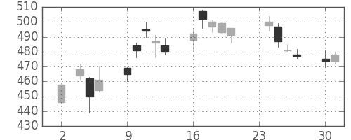 王子ＨＤの日足チャート(2020年11月)