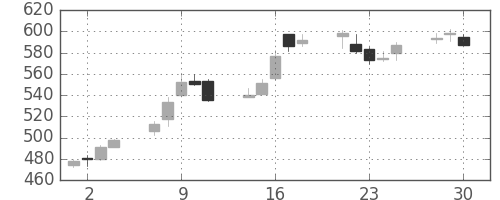 王子ＨＤの日足チャート(2020年12月)