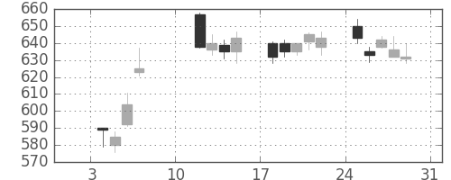 王子ＨＤの日足チャート(2021年1月)