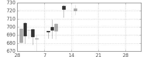 王子ＨＤの日足チャート(2021年3月)