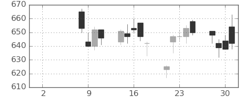 王子ＨＤの日足チャート(2021年6月)