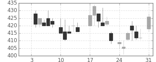 ＯＫＩの日足チャート(1983年1月)