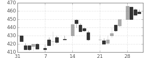 ＯＫＩの日足チャート(1983年2月)