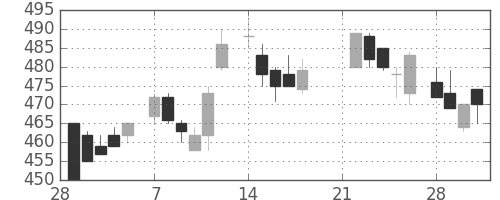 ＯＫＩの日足チャート(1983年3月)