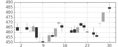 ＯＫＩの日足チャート(1983年4月)