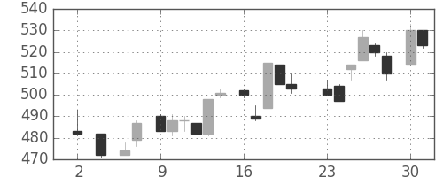 ＯＫＩの日足チャート(1983年5月)