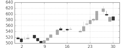 ＯＫＩの日足チャート(1983年6月)