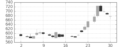 ＯＫＩの日足チャート(1983年7月)