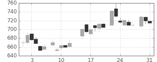 ＯＫＩの日足チャート(1983年8月)